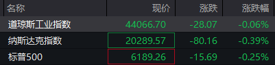 金勺子 滚动更新丨美股三大指数集体低开 特斯拉跌逾6%