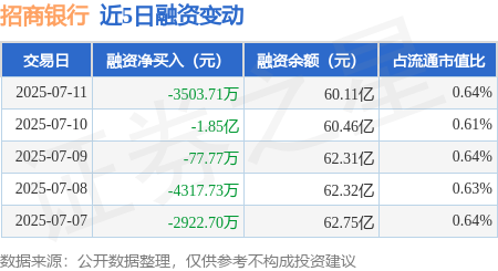 涌融优配 招商银行：7月11日融资买入3.21亿元，融资融券余额60.86亿元