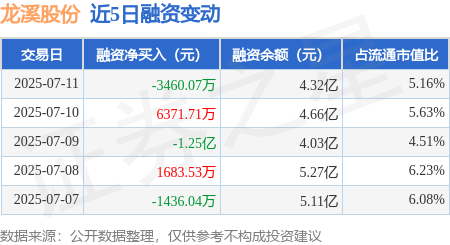 睿迎网 龙溪股份：7月11日融资买入6269.23万元，融资融券余额4.32亿元