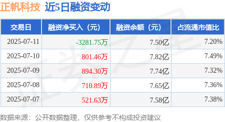 卓信宝 正帆科技：7月11日融券卖出200股，融资融券余额7.51亿元