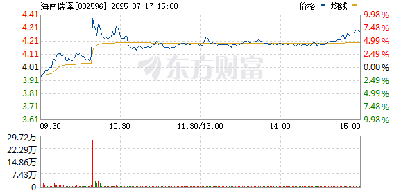 普汇网 海南自贸港板块走高 海南瑞泽涨停